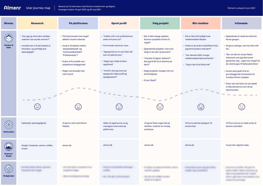 The user journey map, highlighting feelings, motivations and opportunities